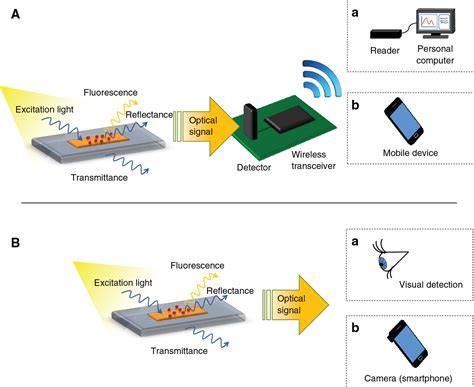 Wireless and mobile optical chemical sensors and biosensors