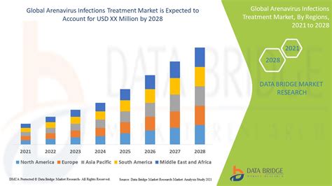 Arenavirus Infections Treatment Market – Global Industry Trends and ...