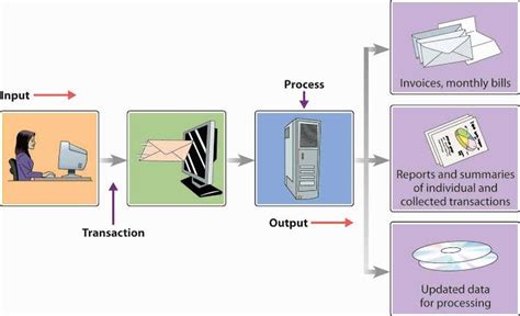 Examples of information systems – Nigerian Tech