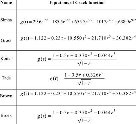 LIST OF CRACK FUNCTIONS DESIGNED IN FRACTURE MECHANICS [14-16]. | Download Table