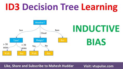 ID3 Decision Tree Learning Inductive Bias | Inductive bias of ID3 | Occam's razor ID3 Mahesh ...