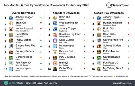 Top Mobile Games Worldwide for January 2020 by Downloads