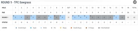 Jason Day Players Championship 2016 Final Scorecard