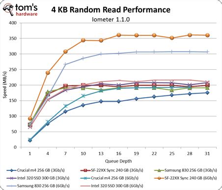 Can hard drives fully utilize SATA III? - Super User