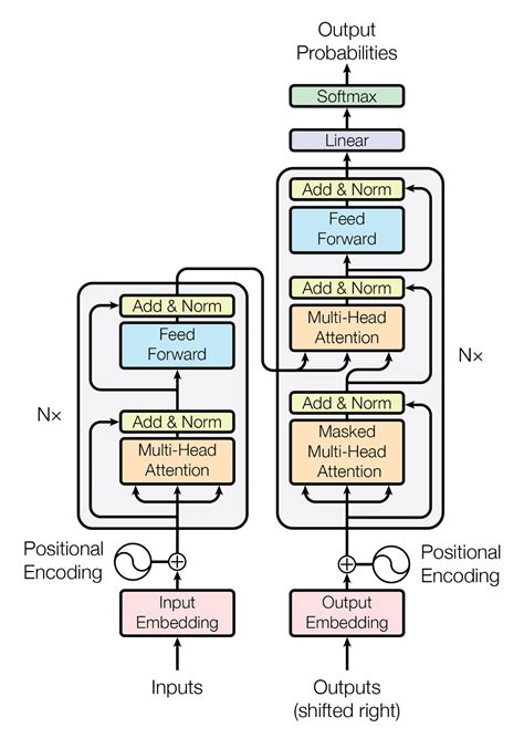 The Transformer Model ⋅ Dataloco