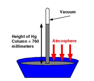 Atmospheric Pressure - Gauge Pressure | Formula & Examples