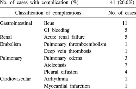 Complications after laparoscopic surgery | Download Table