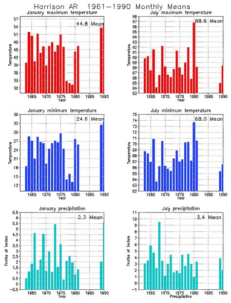 Harrison, Arkansas Climate, Yearly Annual Temperature Average, Annual ...