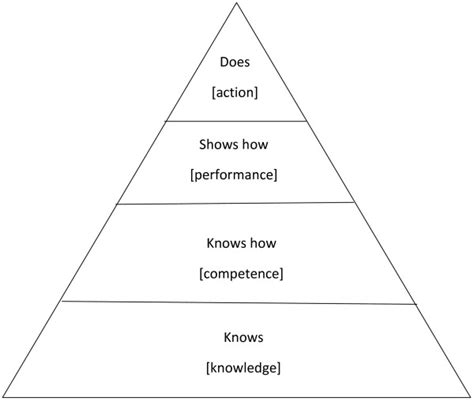 Miller's Pyramid 23. | Download Scientific Diagram