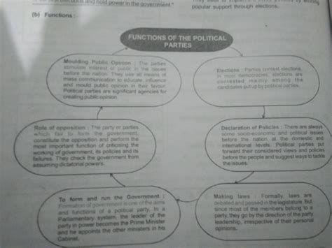 Mind map of political parties - Social Science - Political Parties - 13519907 | Meritnation.com