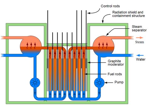 RBMK - Energy Education