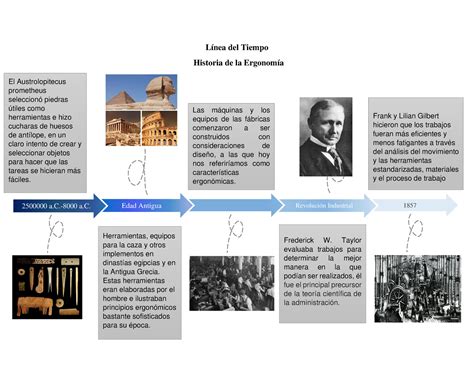 Linea del tiempo, Historia de la ergonomia - Línea del Tiempo Historia de la Ergonomía Edad ...