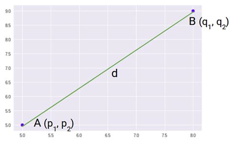 What are different types of Distance Metrics ? – Geeky Codes