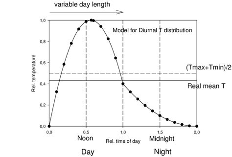 Relative diurnal pattern (template) for temperature distribution used... | Download Scientific ...