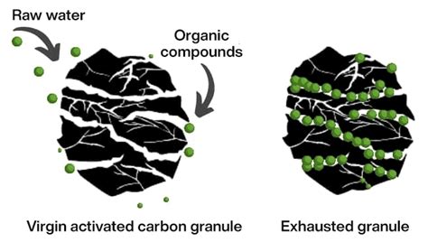 What is activated carbon? - Carbotecnia