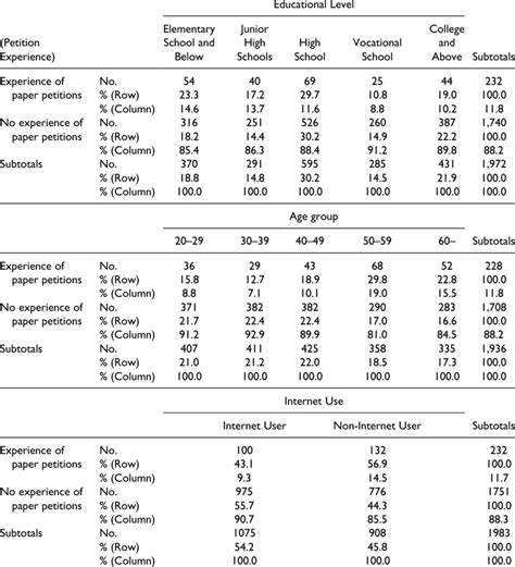 Cross-Tabulation of Sample Descriptive Statistics and Experience of ...