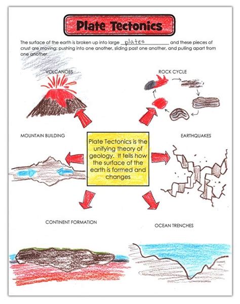 plate-tectonics-unifying-theory - Layers of Learning