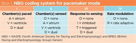 Pacemaker therapy 1: clinical indications, placement and complications ...