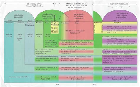 10 Dispensational Charts – Parsons Publishing Company