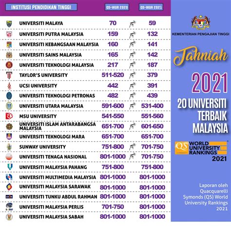 Malaysian Universities World Rankings: UM 59, UPM 132, UKM 141, USM 142, UTM 187 | Malaysia Students