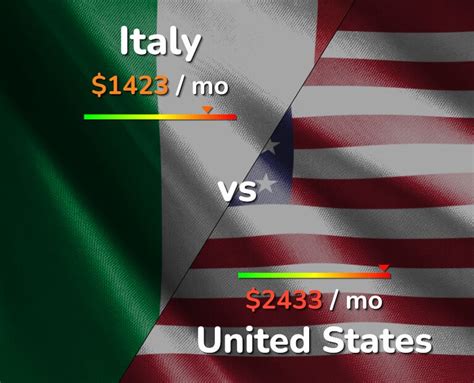 Italy vs US: Cost of Living, Salary & Prices comparison