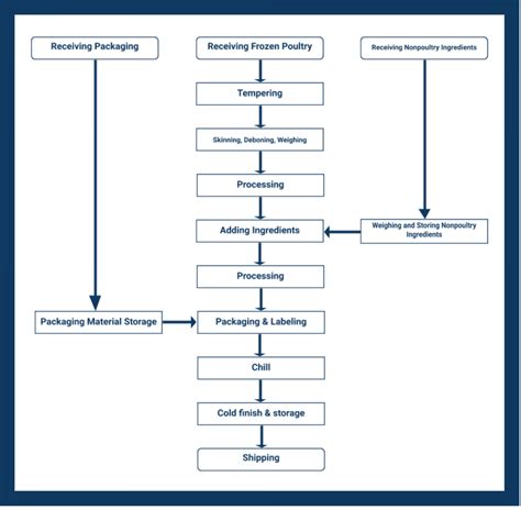 Fillable Haccp Flow Chart