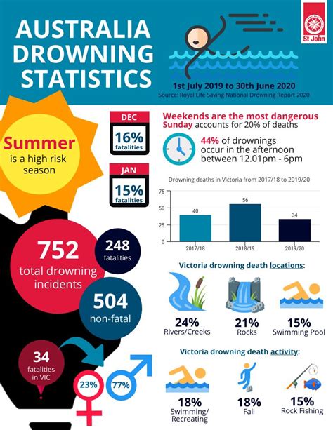 First Aid For Drowning | St John Vic