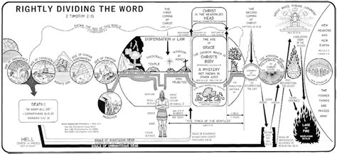 Rightly dividing Bible history for each age and dispensation - BibleTruths