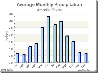 Climate in Amarillo, Texas