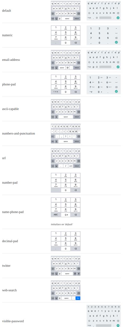 What is the best mobile keyboard for alphanumeric input type? - User Experience Stack Exchange