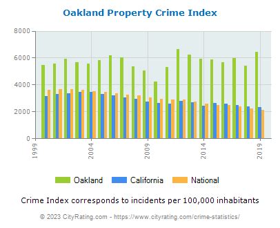 Oakland Crime Statistics: California (CA) - CityRating.com