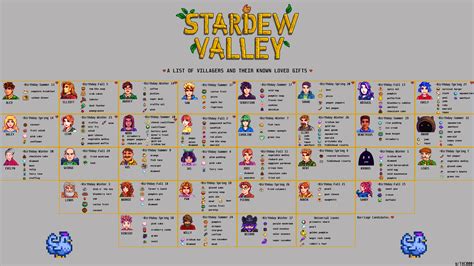 I did this for you. A list of villagers and their known loved gifts : r/StardewValley