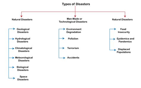 5 types of emergency management