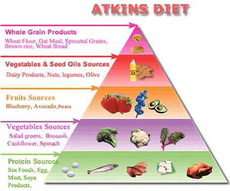 Atkins Diet Before And After