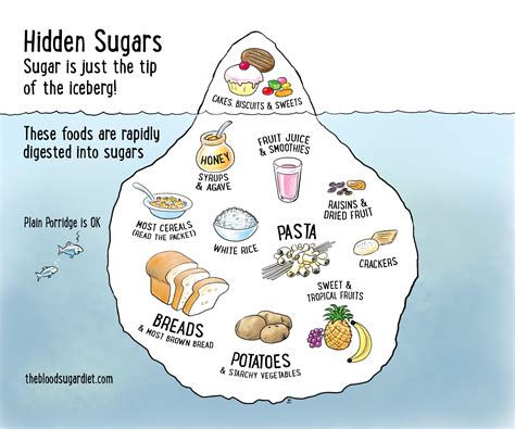 Hidden sugars - The Blood Sugar Diet by Michael Mosley