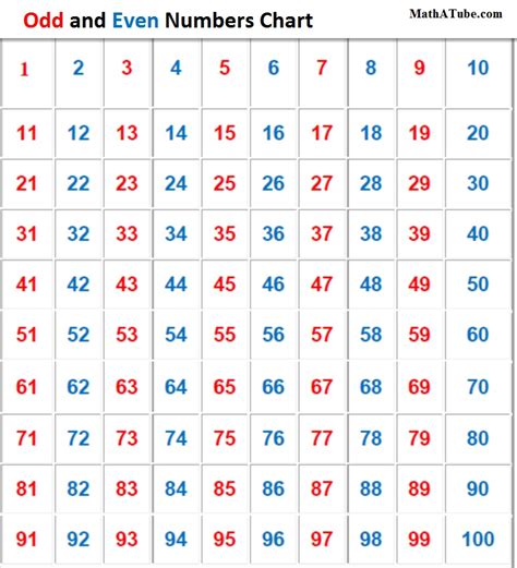 Odd Even Numbers Chart