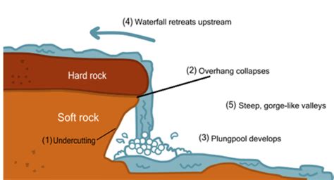 Waterfalls | A Level Geography