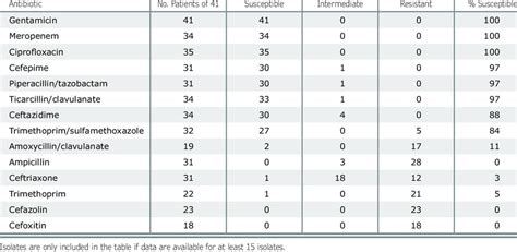 ] Antibiotic Susceptibility | Download Table