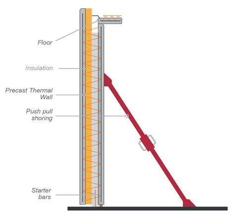 Thermal precast wall : thermal comfort, Fire protection