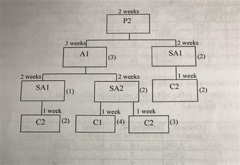 Solved In the product structure diagram for product P2, the | Chegg.com