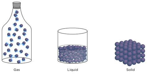 solid liquid gases diagram - Brainly.in