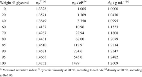 Glycerol Viscosity Chart