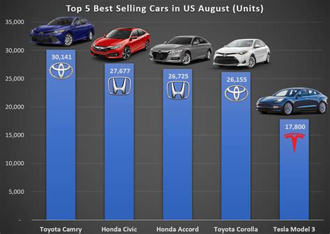 Tesla Model 3 = #1 Best Selling Car In The US (In Revenue) - CleanTechnica