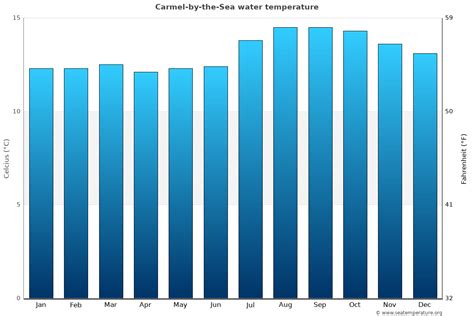 Carmel-by-the-Sea Water Temperature (CA) | United States