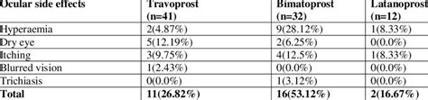 Ocular side effects in patients with Prostaglandin analogues as a... | Download Scientific Diagram