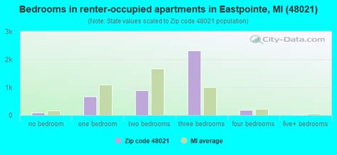 48021 Zip Code (Eastpointe, Michigan) Profile - homes, apartments ...