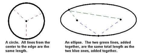 How is an ellipse different from a circle?