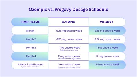 How to switch from Ozempic to Wegovy?