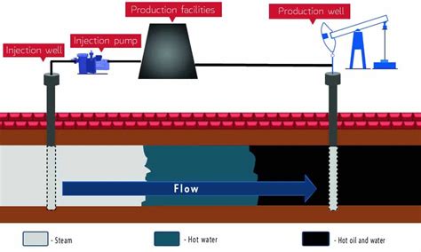 High temperature DBB valves for steam injection (EOR method)