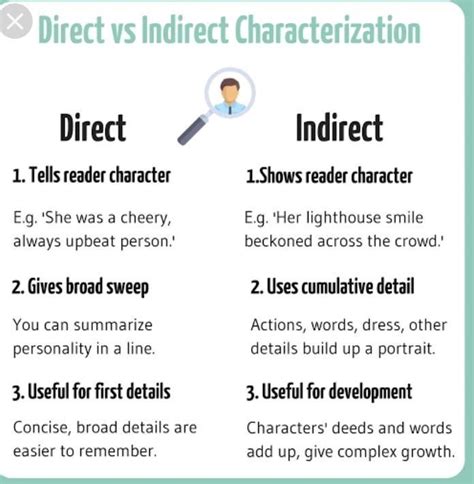 give 2 examples of indirect characterization and direct characterization - Brainly.ph